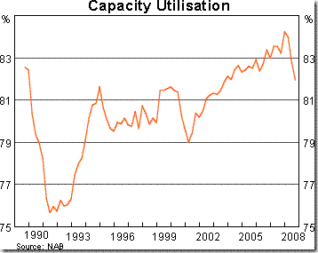 Australia capacity utilisation