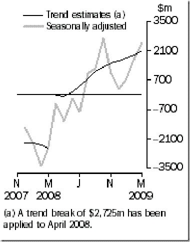 Balnace on goods and services