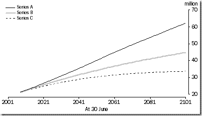 Australian Population Projections September 09