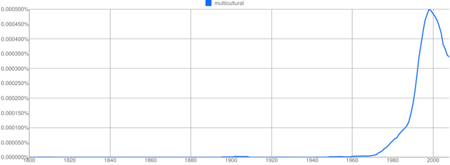 [Frequency of mulitcultural[2].png]