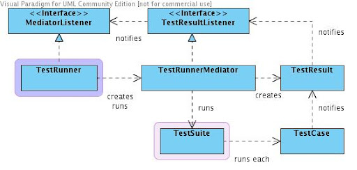 testunit overview