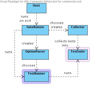 testunit autorunner