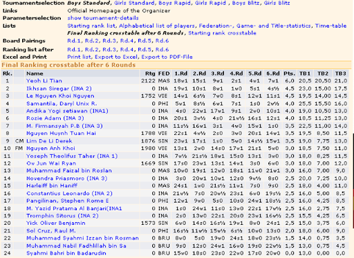 girls generation in brunei. Final Rankings for Girls