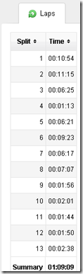 FR-60 Lap Count in Garmin Connect