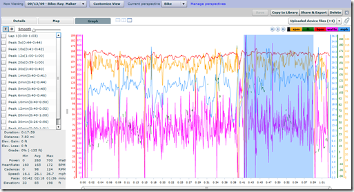 Training Peaks Graph view with 310XT Data