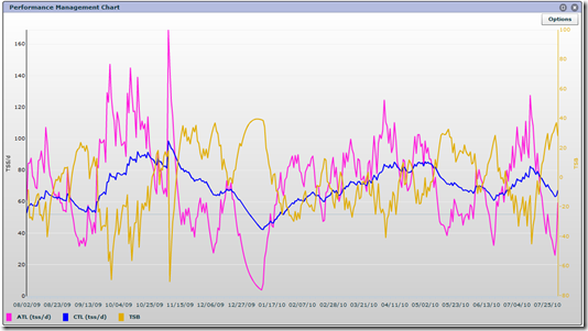 Training Peaks PMC Pod