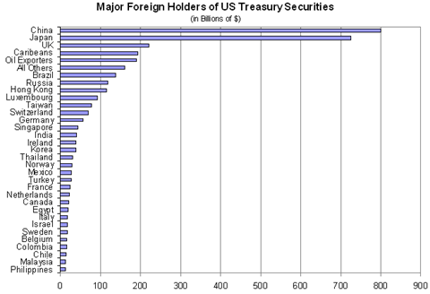 Major Foreign Holder of US Debt