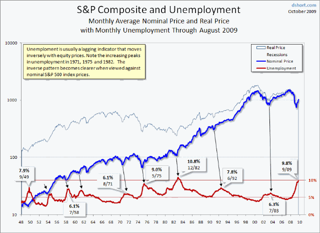 unemployment-SP-Composite-since-1948-large
