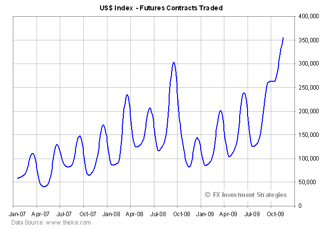 US$ Index contracts traded
