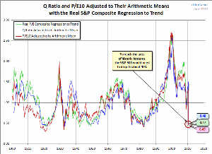 Q-Ratio-PE10-SP-Composite-mean-bottom