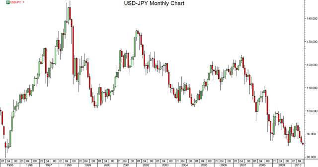 USD-JPY-2010-0806