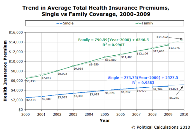 [trend-average-single-and-family-health-premiums-2000-2009[3].png]