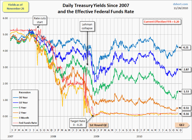 treasuries-FFR-since-2007