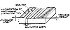 Terms for surface roughness.