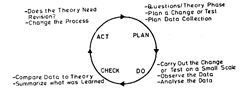 PDCA Cycle (Plan, DO, Check, Act Cycle).