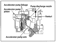 Accelerator pump system.