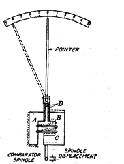Reed type mechanical comparator.