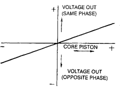Phase referenced output voltage of LVDT.