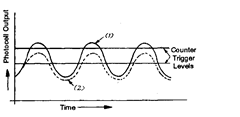 Counter operating, if amplitude of wave is above counter
