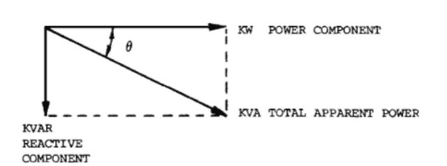 Vector diagram of power input without a power factor correction.