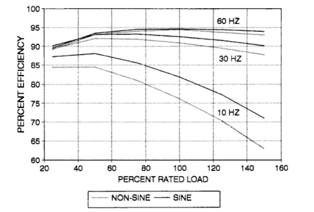 Comparison of a 100-hp, 1800-rpm energy-efficient motor efficiency with a sine-wave and a non-sinewave power source