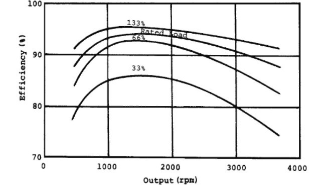 Varidrive performance curves, typical data for a 15-hp, four-pole motor.