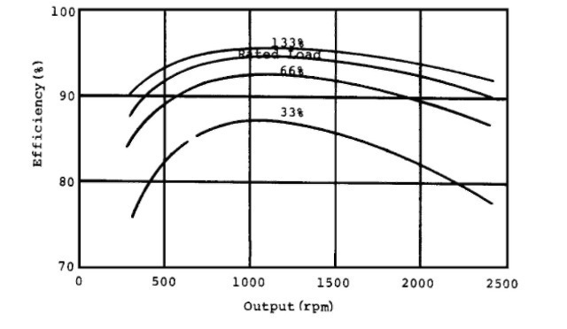 Varidrive performance curves, typical data for a 10-hp, six-pole motor.