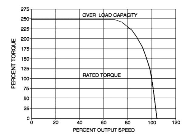 Eddy current adjustable-speed drive overload capacity.