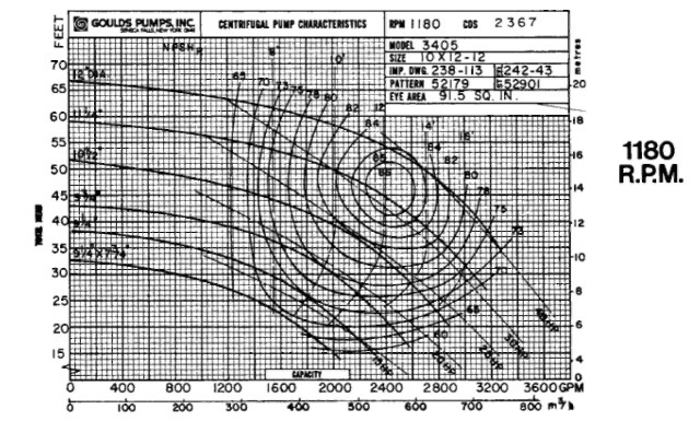 Centrifugal pump performance at the selected=