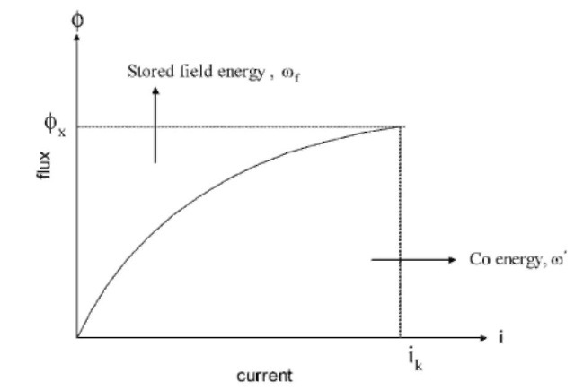 Flux-current characteristic of an SRM.