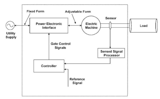 Advanced electric motor drive architecture. 