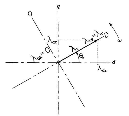 Alignment of the revolving reference frame with the rotor flux vector.