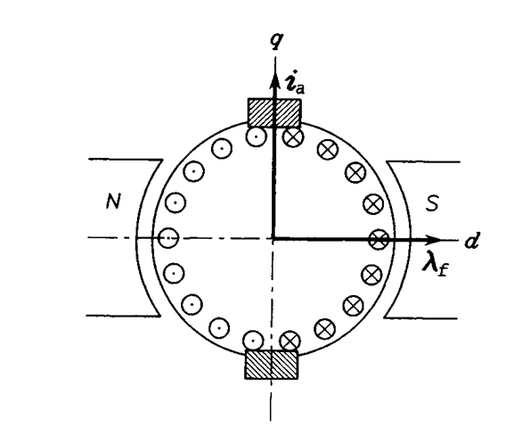 Simplified representation of the dc motor.