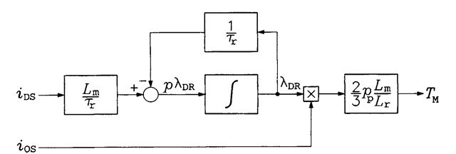 Block diagram of the field-oriented motor in a revolving reference frame aligned with the rotor flux vector.