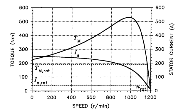 Stator current and developed torque versus speed of the example motor.