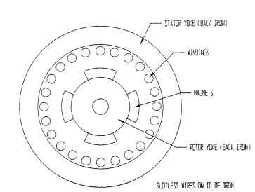 Inner rotor slotless stator.