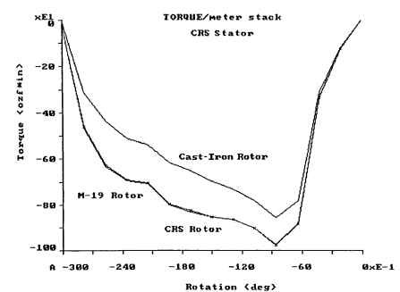  Torque versus rotation for CRS stator with various rotor materials.