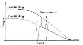 Variation of resonant speed based on winding excitation. Variation of resonant speed based on winding excitation.