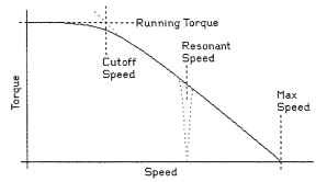 Reduction of torque at higher speeds caused by inductance.