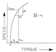 Kf curve for switched-reluctance motor.