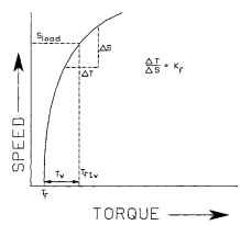 Kf curve for switched-reluctance motor. Kf curve for switched-reluctance motor.