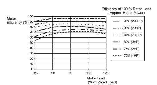 Typical AC motor efficiencies