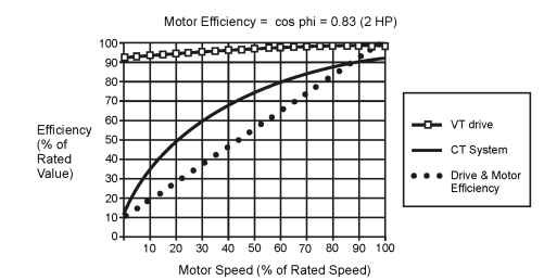 AC drive and motor efficiencies