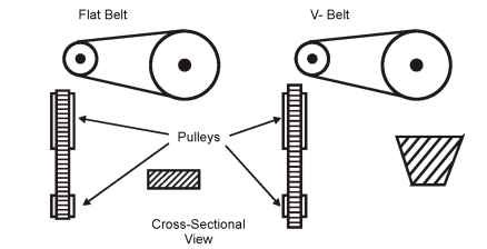 Belt-pulley arrangements