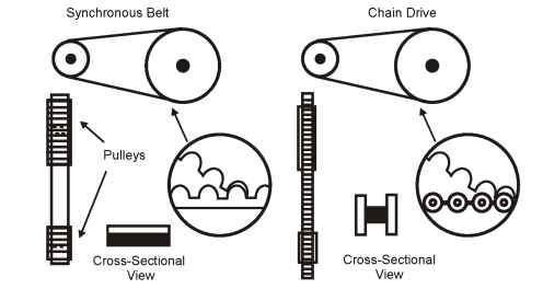 Synchronous belts system