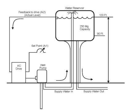 PID Control in a pumping application