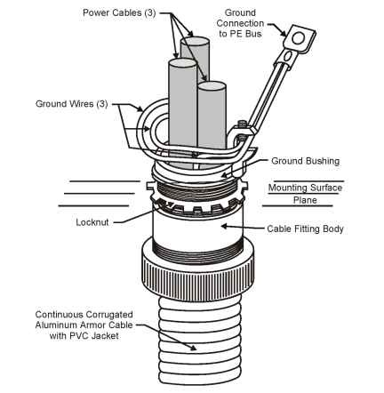 Recommended motor cable termination method 
