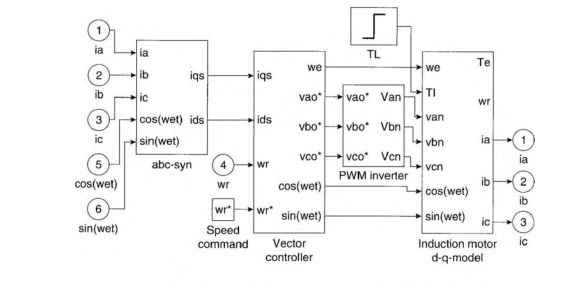Simulink simulation of an indirect vector-controlled induction motor drive