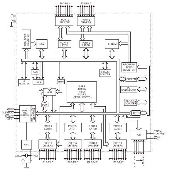 Intel 87C51GB architecture