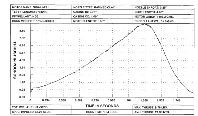 The thrust-time curve of an NG6-41-F21 rocket motor. A thrust-time curve provides the vital information needed to evaluate a rocket motor's performance and predict what it will do during an actual flight.